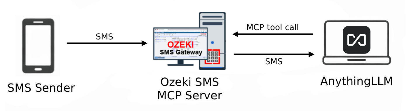 Receive SMS in AnythingLLM