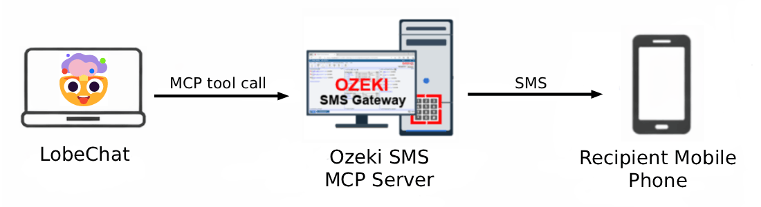 LobeChat SMS MCP Server Overview