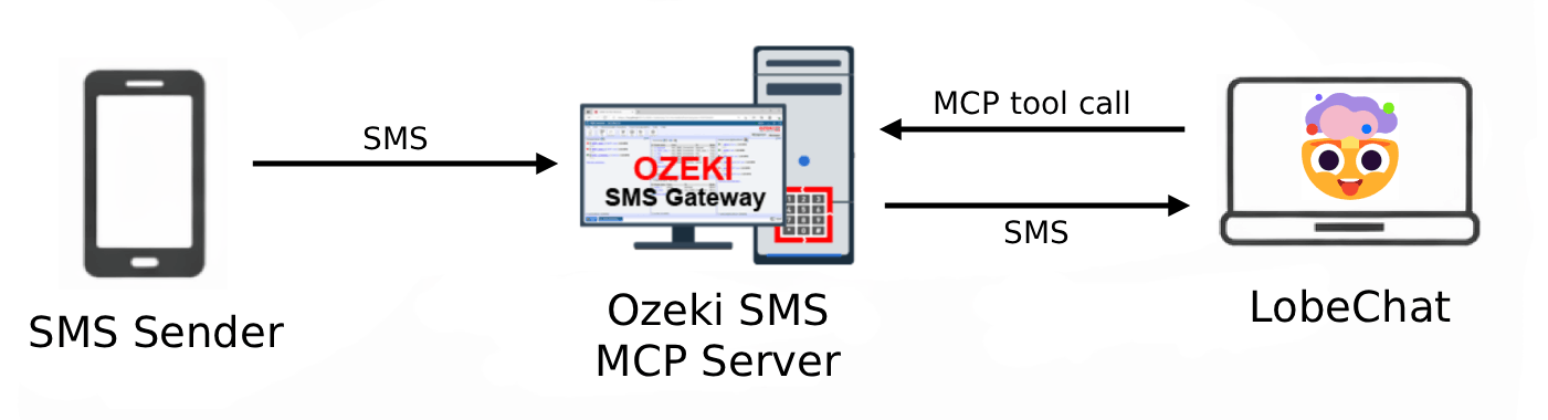 Receive SMS in LobeChat