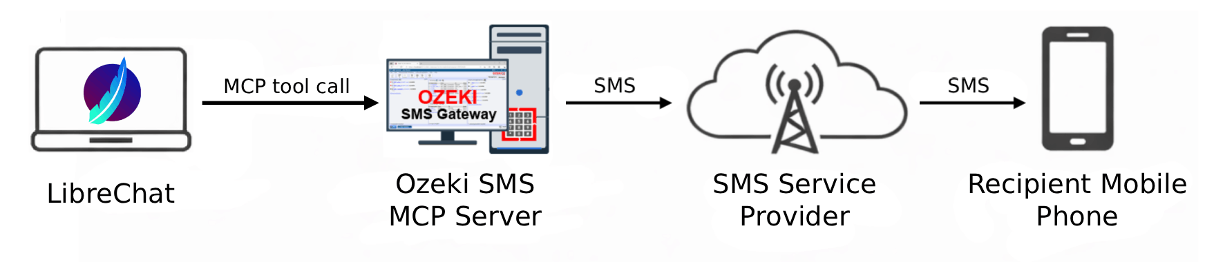 Send SMS from LibreChat