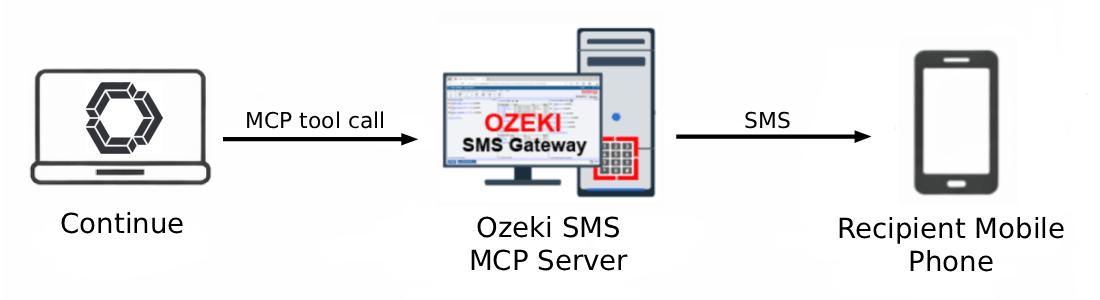 Continue SMS MCP Server Overview