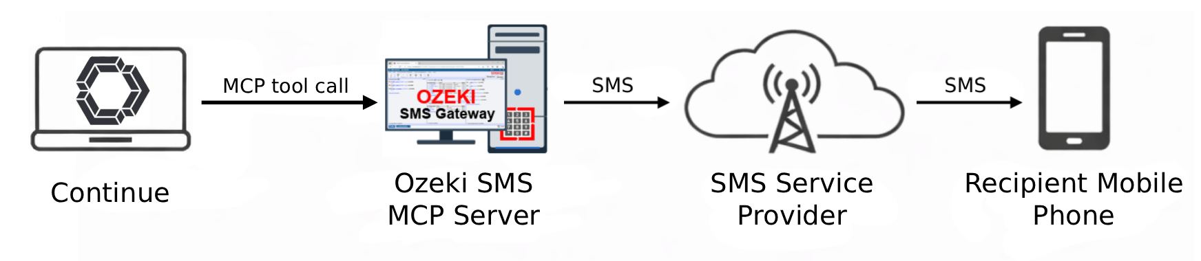 Send SMS from Continue