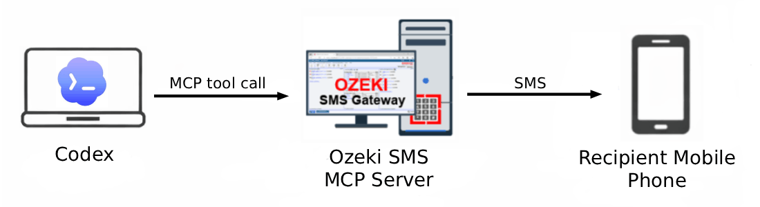 Codex SMS MCP Server Overview