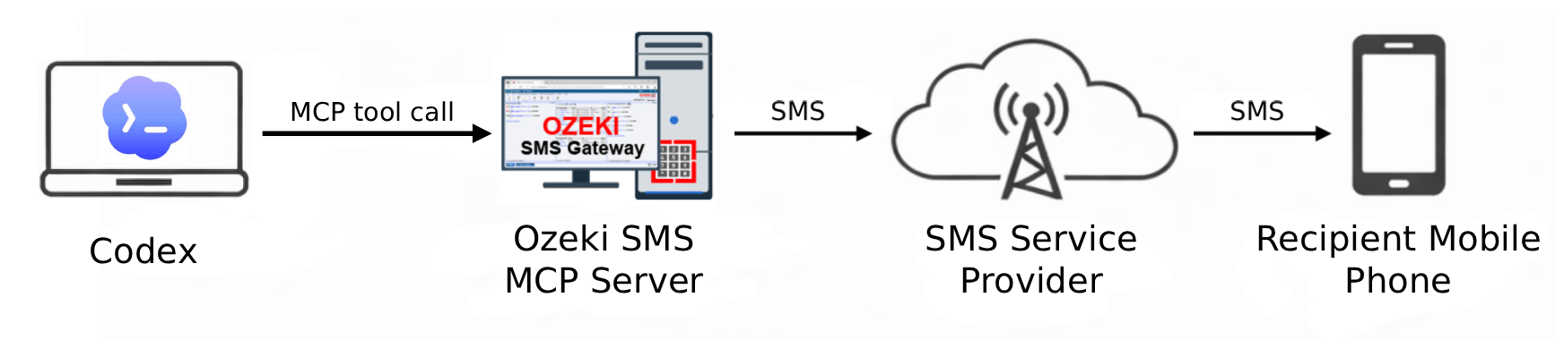 Send SMS from OpenAI Codex