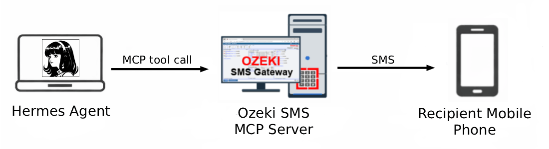 Hermes Agent SMS MCP Server Overview