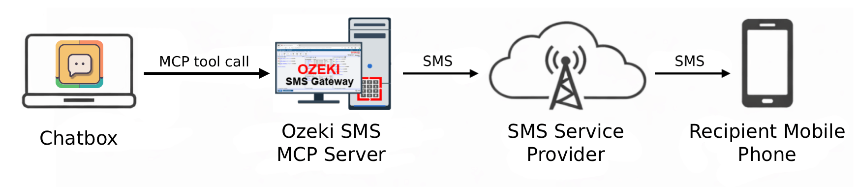 Send SMS from Chatbox