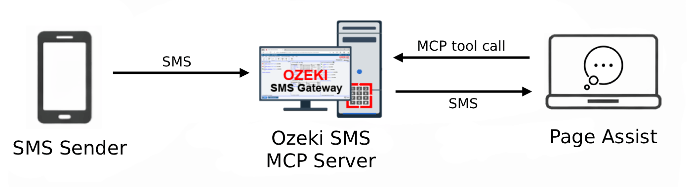 Receive SMS in Page Assist