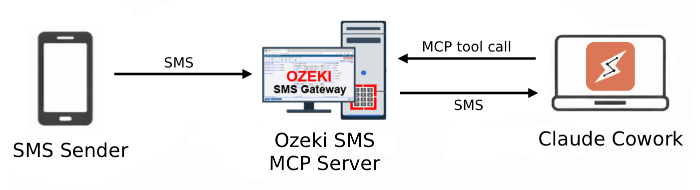 Receive SMS in Claude Cowork
