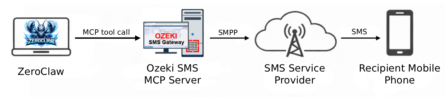 Send SMS from ZeroClaw